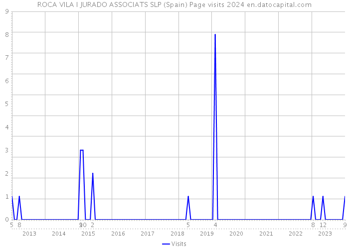 ROCA VILA I JURADO ASSOCIATS SLP (Spain) Page visits 2024 