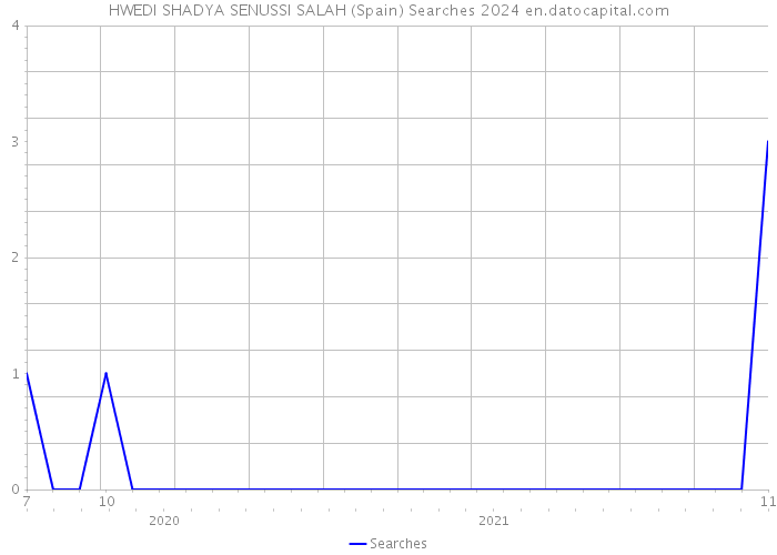 HWEDI SHADYA SENUSSI SALAH (Spain) Searches 2024 