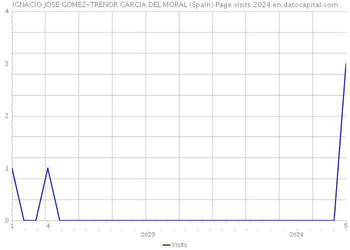 IGNACIO JOSE GOMEZ-TRENOR GARCIA DEL MORAL (Spain) Page visits 2024 