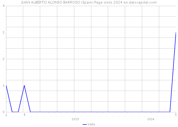 JUAN ALBERTO ALONSO BARROSO (Spain) Page visits 2024 