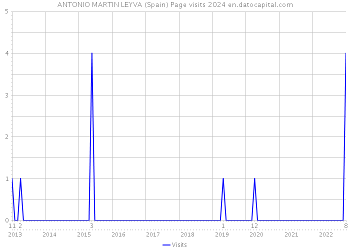 ANTONIO MARTIN LEYVA (Spain) Page visits 2024 