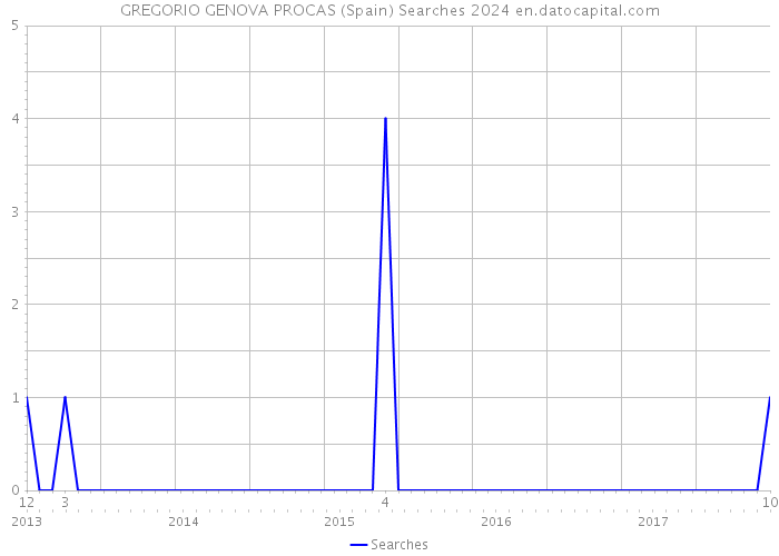 GREGORIO GENOVA PROCAS (Spain) Searches 2024 