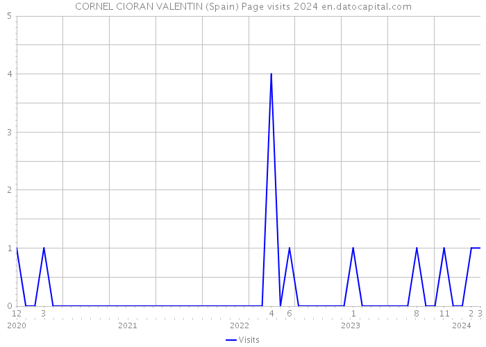 CORNEL CIORAN VALENTIN (Spain) Page visits 2024 