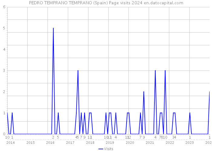 PEDRO TEMPRANO TEMPRANO (Spain) Page visits 2024 