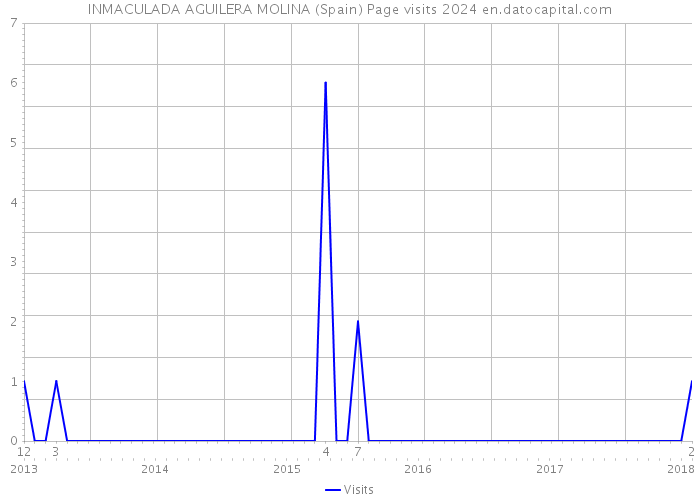 INMACULADA AGUILERA MOLINA (Spain) Page visits 2024 