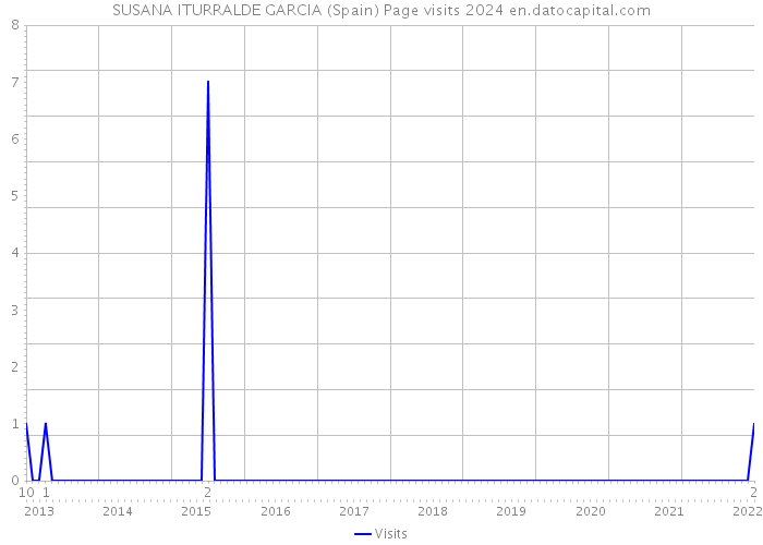SUSANA ITURRALDE GARCIA (Spain) Page visits 2024 