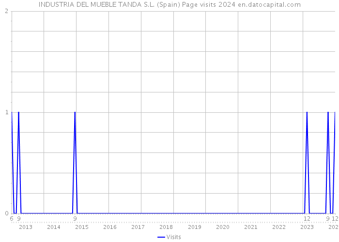 INDUSTRIA DEL MUEBLE TANDA S.L. (Spain) Page visits 2024 