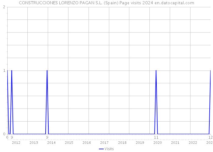 CONSTRUCCIONES LORENZO PAGAN S.L. (Spain) Page visits 2024 