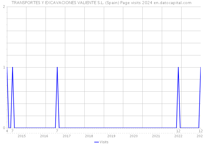 TRANSPORTES Y EXCAVACIONES VALIENTE S.L. (Spain) Page visits 2024 