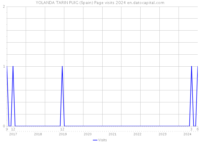 YOLANDA TARIN PUIG (Spain) Page visits 2024 