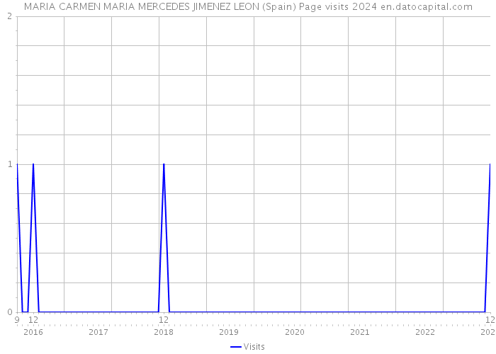 MARIA CARMEN MARIA MERCEDES JIMENEZ LEON (Spain) Page visits 2024 