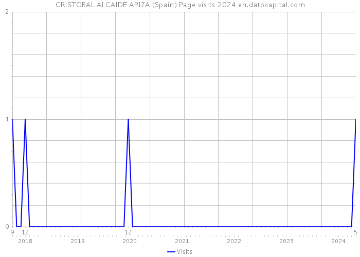 CRISTOBAL ALCAIDE ARIZA (Spain) Page visits 2024 