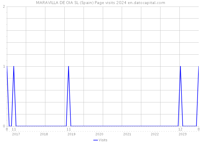 MARAVILLA DE OIA SL (Spain) Page visits 2024 