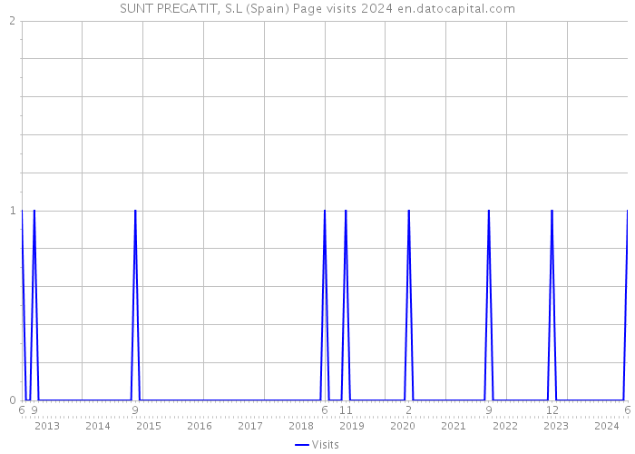 SUNT PREGATIT, S.L (Spain) Page visits 2024 