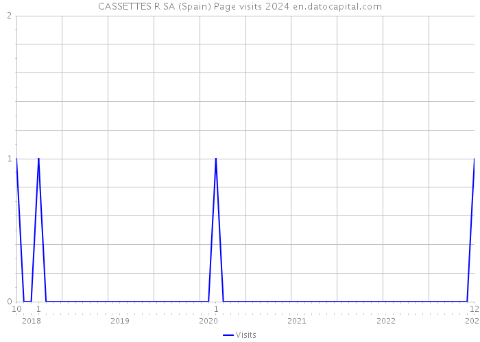 CASSETTES R SA (Spain) Page visits 2024 