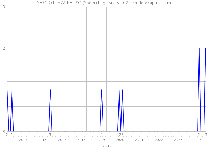 SERGIO PLAZA REPISO (Spain) Page visits 2024 