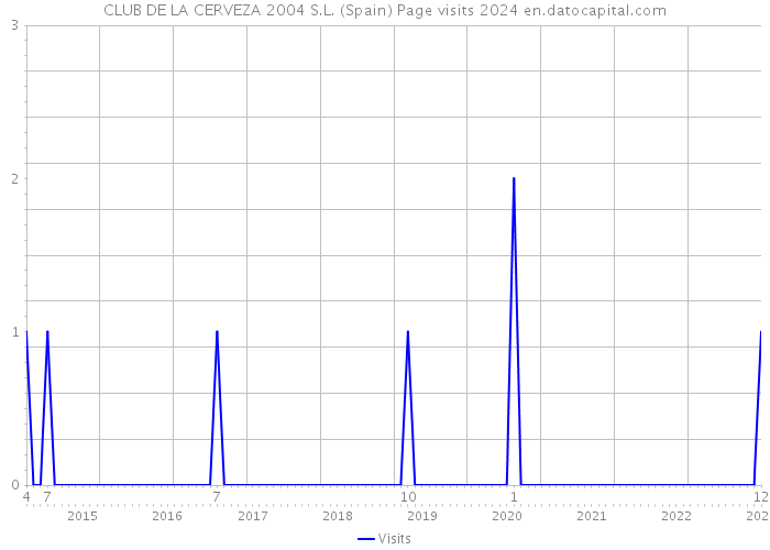 CLUB DE LA CERVEZA 2004 S.L. (Spain) Page visits 2024 