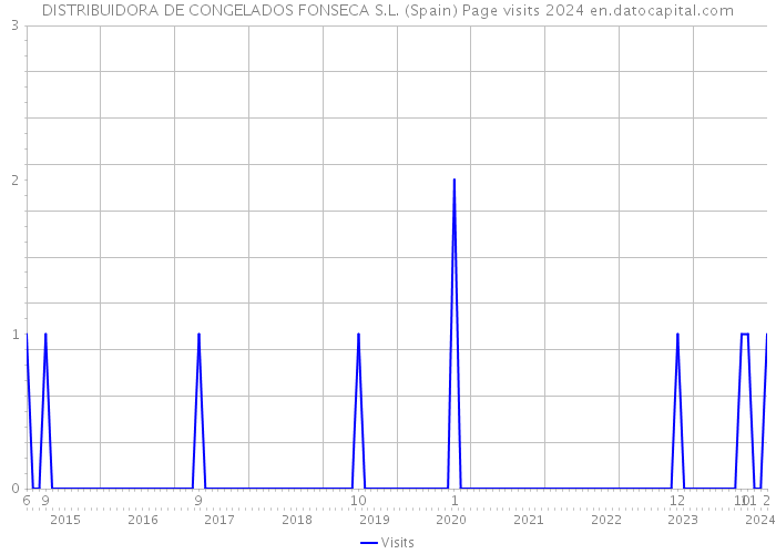 DISTRIBUIDORA DE CONGELADOS FONSECA S.L. (Spain) Page visits 2024 