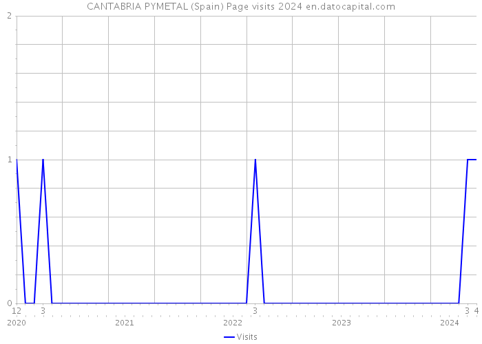 CANTABRIA PYMETAL (Spain) Page visits 2024 