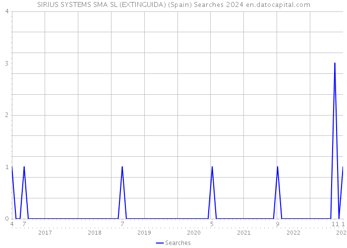 SIRIUS SYSTEMS SMA SL (EXTINGUIDA) (Spain) Searches 2024 