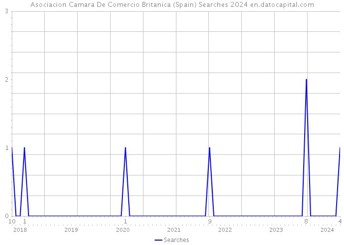 Asociacion Camara De Comercio Britanica (Spain) Searches 2024 