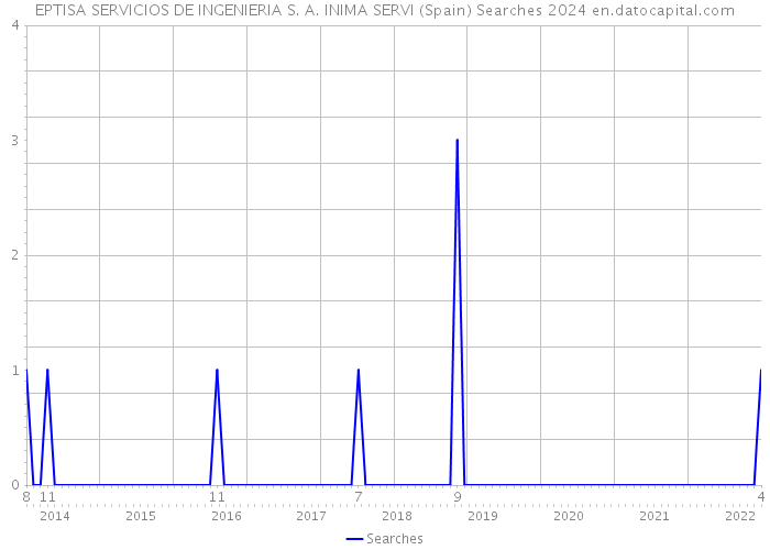 EPTISA SERVICIOS DE INGENIERIA S. A. INIMA SERVI (Spain) Searches 2024 