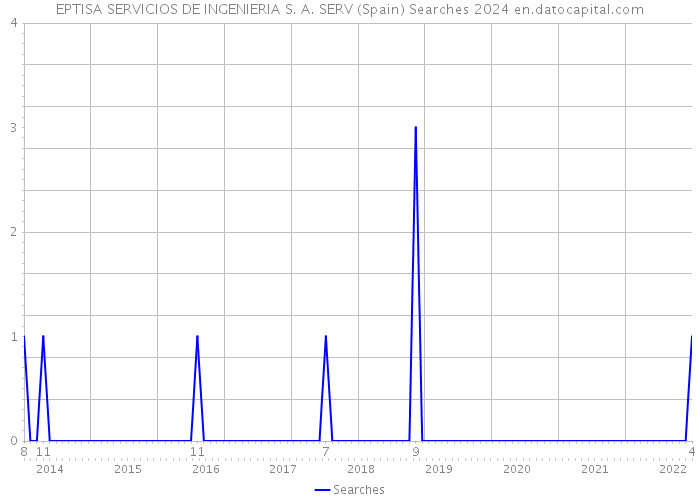 EPTISA SERVICIOS DE INGENIERIA S. A. SERV (Spain) Searches 2024 