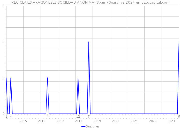 RECICLAJES ARAGONESES SOCIEDAD ANÓNIMA (Spain) Searches 2024 
