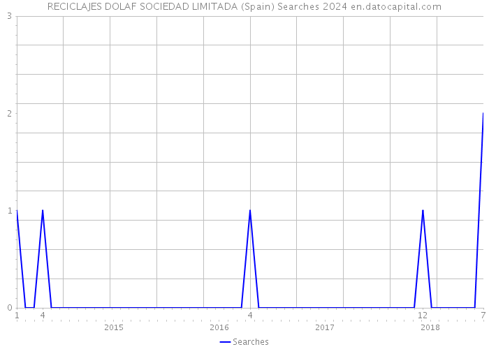 RECICLAJES DOLAF SOCIEDAD LIMITADA (Spain) Searches 2024 
