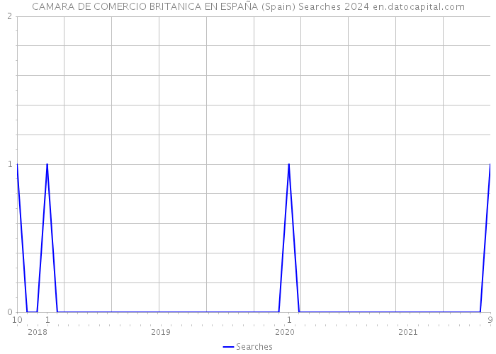CAMARA DE COMERCIO BRITANICA EN ESPAÑA (Spain) Searches 2024 