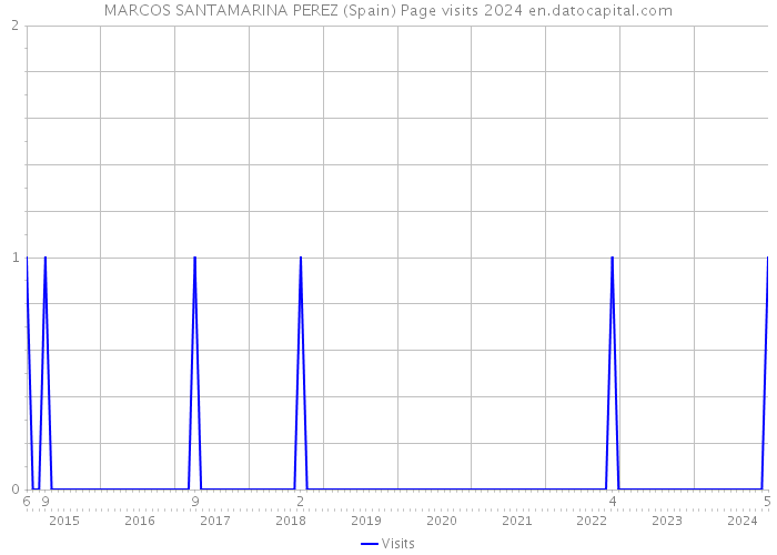 MARCOS SANTAMARINA PEREZ (Spain) Page visits 2024 