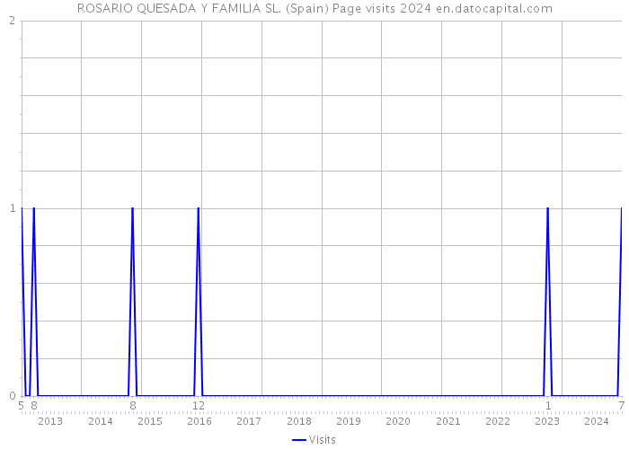 ROSARIO QUESADA Y FAMILIA SL. (Spain) Page visits 2024 