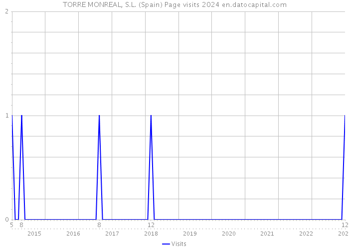 TORRE MONREAL, S.L. (Spain) Page visits 2024 