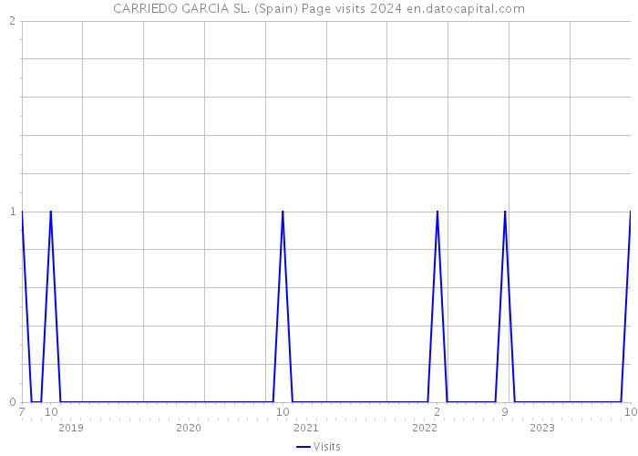 CARRIEDO GARCIA SL. (Spain) Page visits 2024 