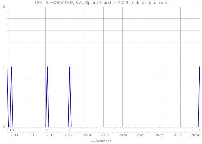 LEAL & ASOCIADOS, S.A. (Spain) Searches 2024 