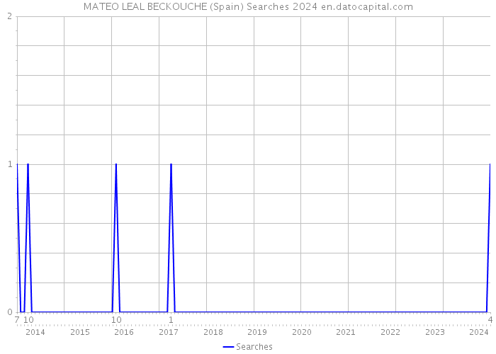MATEO LEAL BECKOUCHE (Spain) Searches 2024 