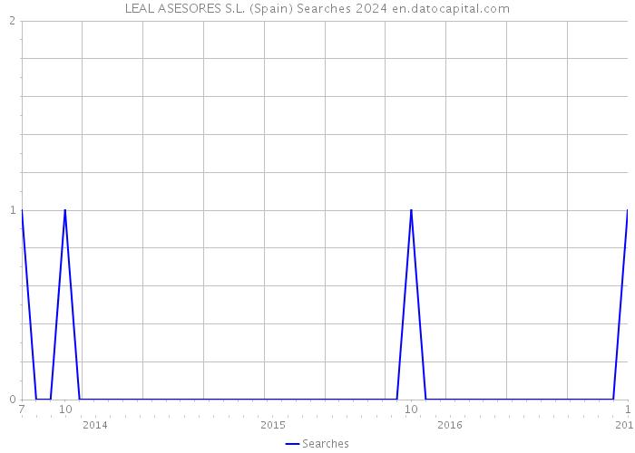 LEAL ASESORES S.L. (Spain) Searches 2024 