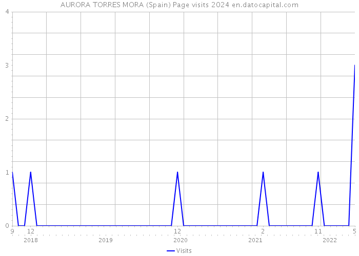 AURORA TORRES MORA (Spain) Page visits 2024 