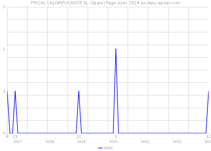 FRICAL CALORIFUGADOS SL. (Spain) Page visits 2024 