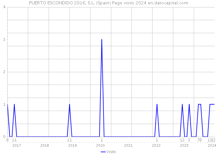 PUERTO ESCONDIDO 2016, S.L. (Spain) Page visits 2024 