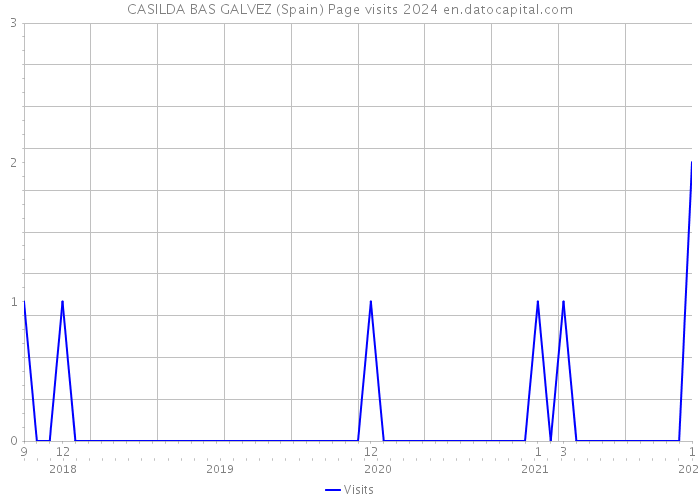 CASILDA BAS GALVEZ (Spain) Page visits 2024 