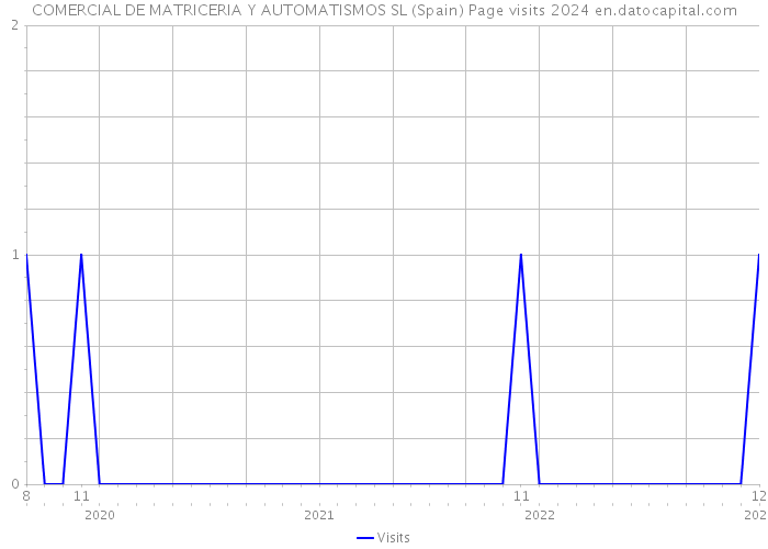 COMERCIAL DE MATRICERIA Y AUTOMATISMOS SL (Spain) Page visits 2024 