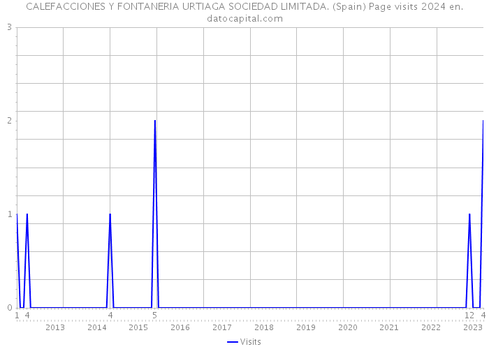 CALEFACCIONES Y FONTANERIA URTIAGA SOCIEDAD LIMITADA. (Spain) Page visits 2024 