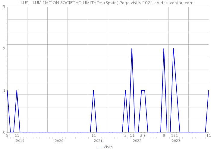 ILLUS ILLUMINATION SOCIEDAD LIMITADA (Spain) Page visits 2024 