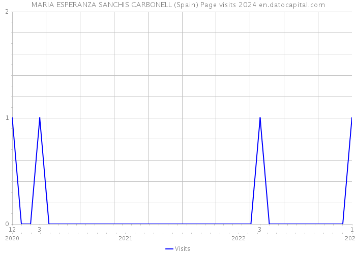 MARIA ESPERANZA SANCHIS CARBONELL (Spain) Page visits 2024 