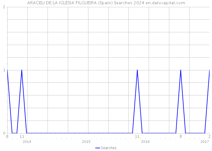 ARACELI DE LA IGLESIA FILGUEIRA (Spain) Searches 2024 