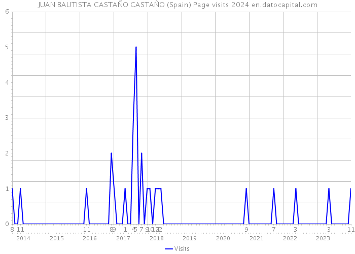 JUAN BAUTISTA CASTAÑO CASTAÑO (Spain) Page visits 2024 
