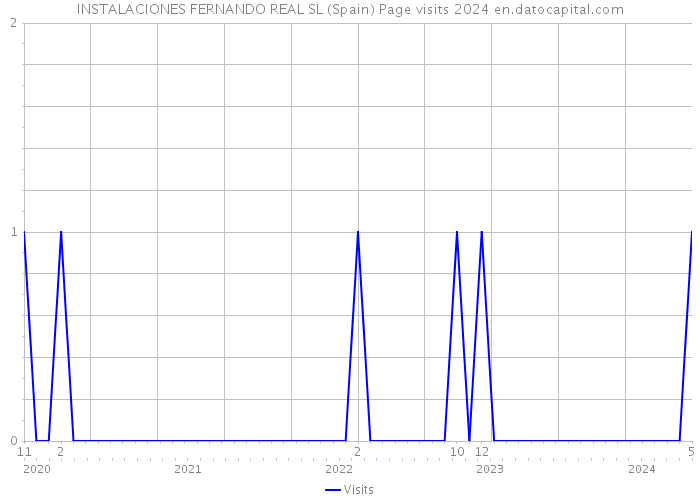 INSTALACIONES FERNANDO REAL SL (Spain) Page visits 2024 