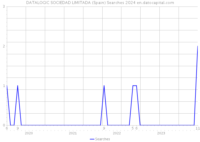 DATALOGIC SOCIEDAD LIMITADA (Spain) Searches 2024 