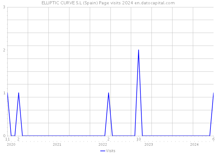 ELLIPTIC CURVE S.L (Spain) Page visits 2024 